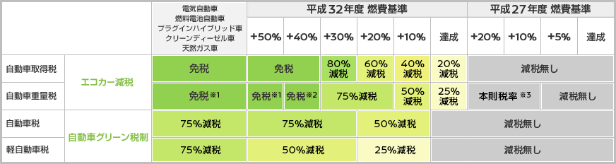 エクストレイルの維持費は年間いくら 重量税や自動車税は エコカー減税もok